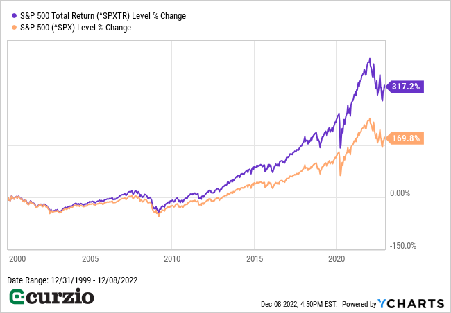 S&P 500 ^SPXTR v ^SPY Level % Change 2000-2022 - Line Chart